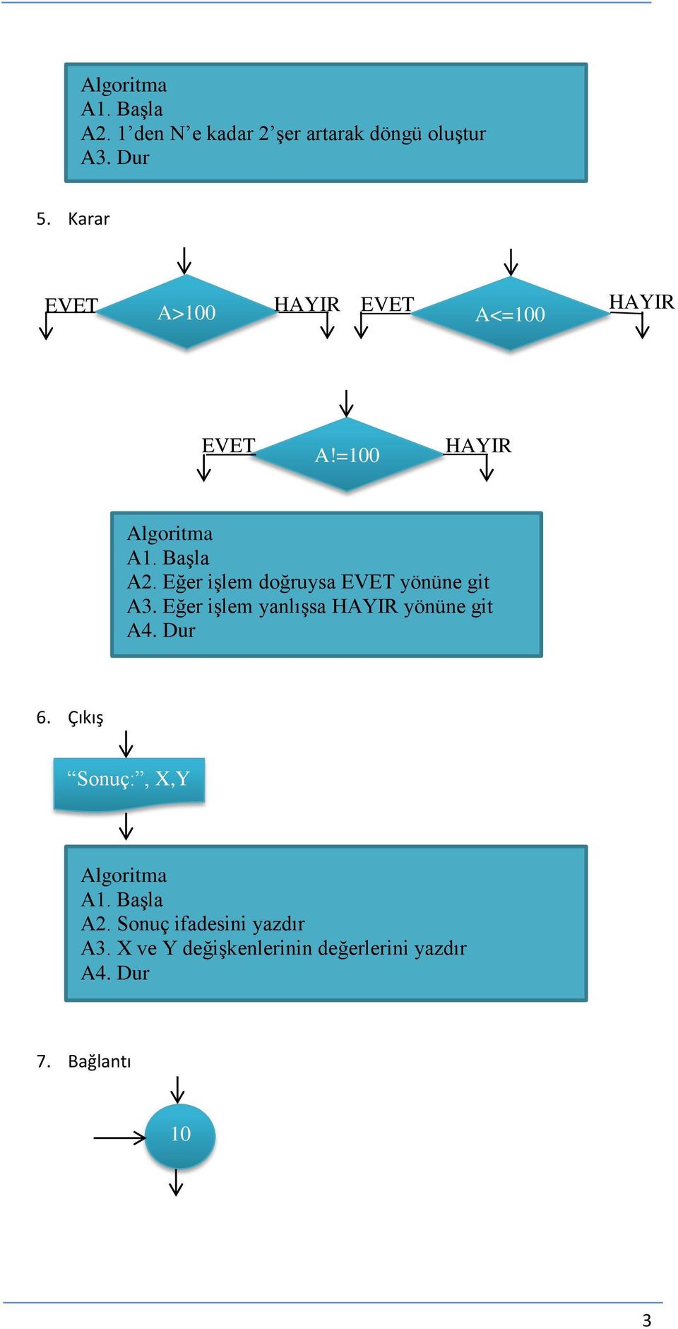 Eğer işlem doğruysa EVET yönüne git A3. Eğer işlem yanlışsa HAYIR yönüne git A4. Dur 6.