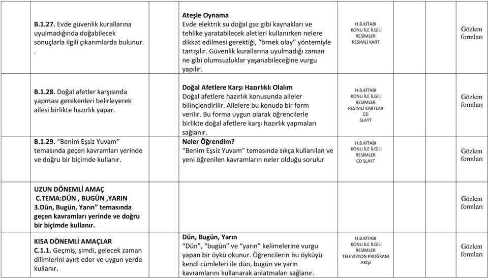 Güvenlik kurallarına uyulmadığı zaman ne gibi olumsuzluklar yaşanabileceğine vurgu yapılır. RESİMLİ KART B.1.28.