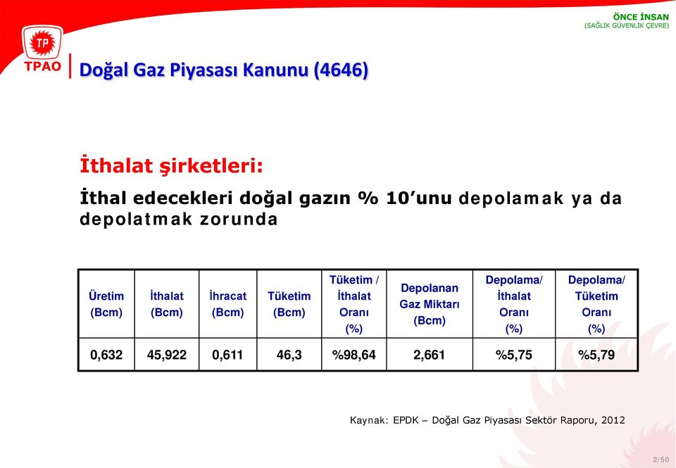 İthalat Oranı (%) Depolanan Gaz Miktarı (Bcm) Depolama/ İthalat Oranı (%) Depolama/ Tüketim Oranı