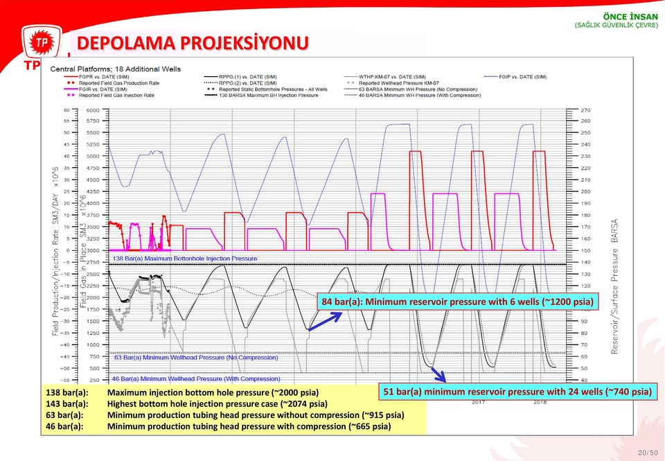 143 bar(a): Highest bottom hole injection pressure case (~2074 psia) 63 bar(a): Minimum production tubing head