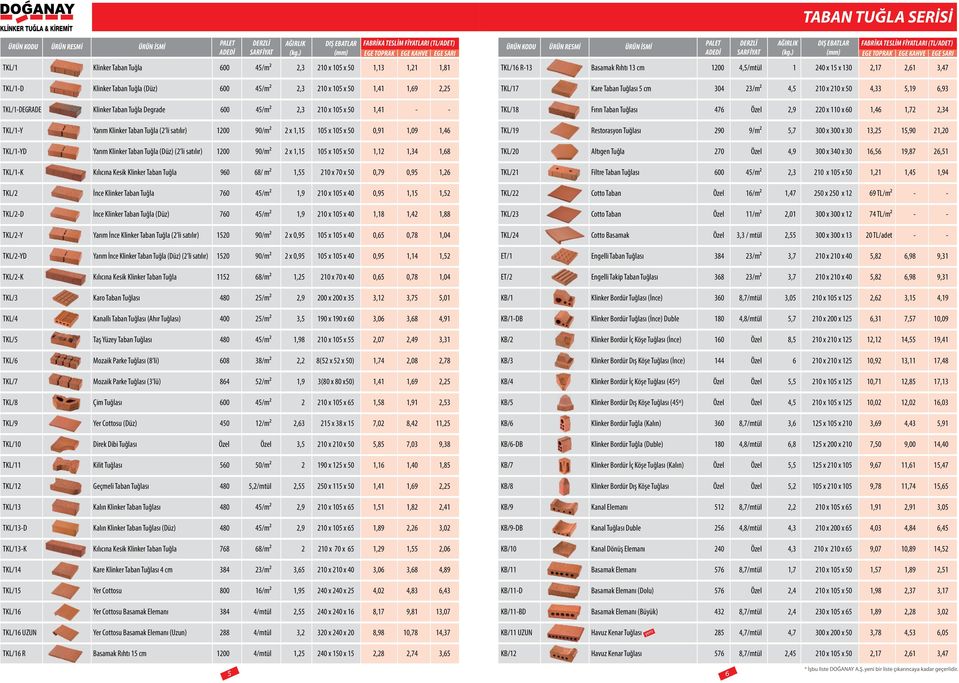 Yarım Klinker Taban Tuğla (Düz) ( li satılır) 100 90/m² x 1,15 105 x 105 x 50 1,1 1,34 1,68 TKL/1K Kılıcına Kesik Klinker Taban Tuğla 960 68/ m² 1,55 10 x 0 x 50 0,9 0,95 1,6 TKL/ İnce Klinker Taban