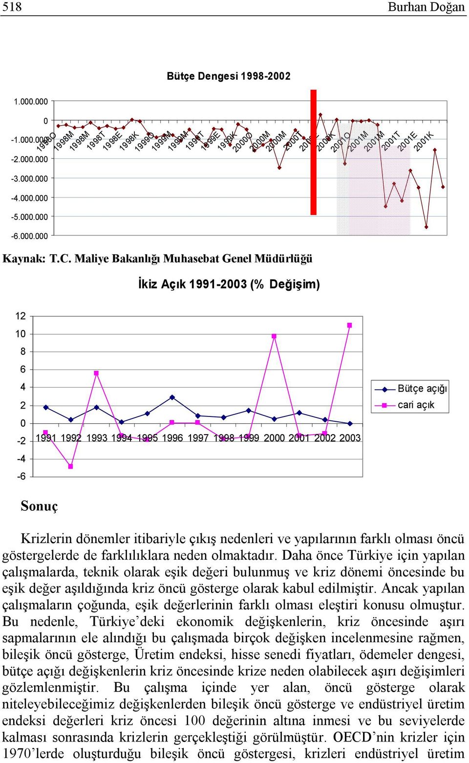 C. Maliye Bakanlığı Muhasebat Genel Müdürlüğü İkiz Açık 1991-2003 (% Değişim) 12 10 8 6 4 2 0-2 -4-6 1991 1992 1993 1994 1995 1996 1997 1998 1999 2000 2001 2002 2003 Bütçe açığı cari açık Sonuç