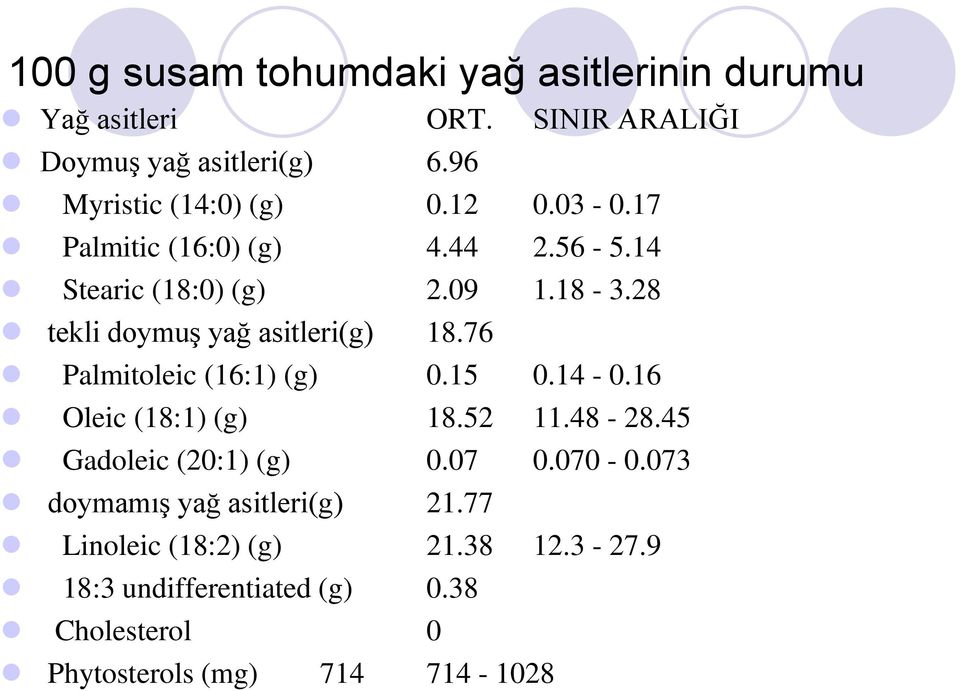 28 tekli doymuş yağ asitleri(g) 18.76 Palmitoleic (16:1) (g) 0.15 0.14-0.16 Oleic (18:1) (g) 18.52 11.48-28.