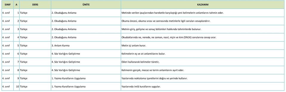 Okuduğunu Anlama Metnin giriş, gelişme ve sonuç bölümleri hakkında tahminlerde bulunur. 4. sınıf 4 Türkçe 2.