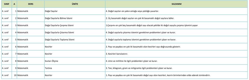 Çarpımı en çok beş basamaklı doğal sayı olacak şekilde iki doğal sayıyla çarpma işlemini yapar 4. sınıf 4 Matematik Doğal Sayılarla Çıkarma İslemi 4.