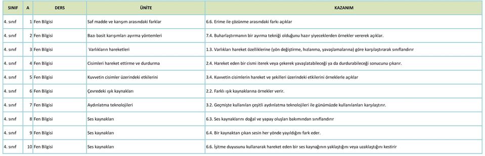 sınıf 4 Fen Bilgisi Cisimleri hareket ettirme ve durdurma 2.4. Hareket eden bir cismi iterek veya çekerek yavaşlatabileceği ya da durdurabileceği sonucunu çıkarır. 4. sınıf 5 Fen Bilgisi Kuvvetin cisimler üzerindeki etkilerini 3.