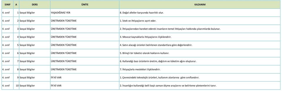 Satın alacağı ürünleri belirlenen standartlara göre değerlendirir. 4. sınıf 6 Sosyal Bilgiler ÜRETİMDEN TÜKETİME 5. Bilinçli bir tüketici olarak haklarını kullanır. 4. sınıf 7 Sosyal Bilgiler ÜRETİMDEN TÜKETİME 6.