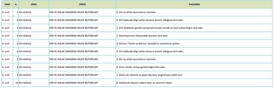 sınıf 4 Din Kültürü DİN VE AHLAK HAKKINDA NELER BİLİYORUM? 2. Selamlaşmanın iletişimdeki önemini fark eder. 4. sınıf 5 Din Kültürü DİN VE AHLAK HAKKINDA NELER BİLİYORUM? 3.