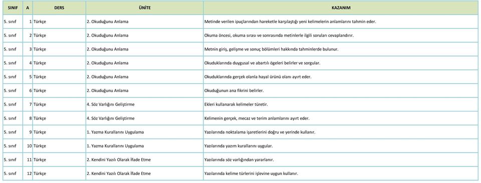 Okuduğunu Anlama Metnin giriş, gelişme ve sonuç bölümleri hakkında tahminlerde bulunur. 5. sınıf 4 Türkçe 2. Okuduğunu Anlama Okuduklarında duygusal ve abartılı ögeleri belirler ve sorgular. 5. sınıf 5 Türkçe 2.