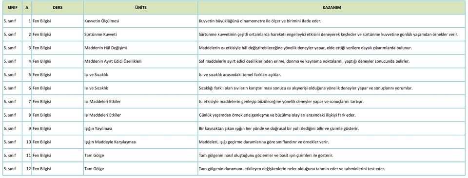 sınıf 3 Fen Bilgisi Maddenin Hâl Değişimi Maddelerin ısı etkisiyle hâl değiştirebileceğine yönelik deneyler yapar, elde ettiği verilere dayalı çıkarımlarda bulunur. 5.