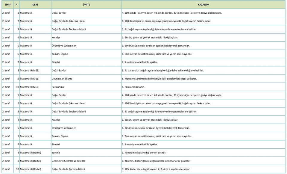 2. sınıf 4 Matematik Kesirler 1. Bütün, yarım ve çeyrek arasındaki iliskiyi açıklar. 2. sınıf 5 Matematik Örüntü ve Süslemeler 1. Bir örüntüde eksik bırakılan ögeleri belirleyerek tamamlar. 2. sınıf 6 Matematik Zamanı Ölçme 1.