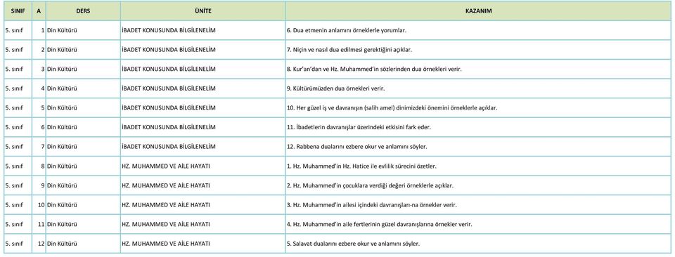 Kültürümüzden dua örnekleri verir. 5. sınıf 5 Din Kültürü İBADET KONUSUNDA BİLGİLENELİM 10. Her güzel iş ve davranışın (salih amel) dinimizdeki önemini örneklerle açıklar. 5. sınıf 6 Din Kültürü İBADET KONUSUNDA BİLGİLENELİM 11.