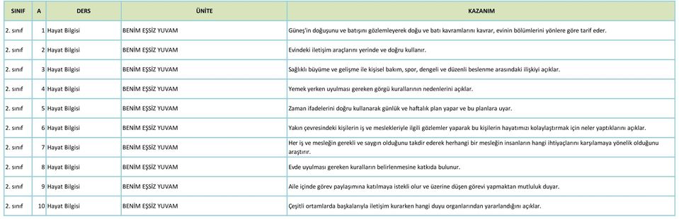 2. sınıf 4 Hayat Bilgisi BENİM EŞSİZ YUVAM Yemek yerken uyulması gereken görgü kurallarının nedenlerini açıklar. 2.