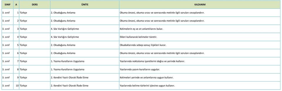 Söz Varlığını Geliştirme Ekleri kullanarak kelimeler türetir. 3. sınıf 5 Türkçe 2. Okuduğunu Anlama Okuduklarında sebep-sonuç ilişkileri kurar. 3. sınıf 6 Türkçe 2.