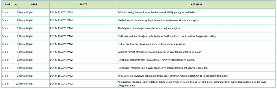 sınıf 3 Hayat Bilgisi BENİM EŞSİZ YUVAM Aile büyüklerinden hayatta olanların çocukluğunu araştırır. 3. sınıf 4 Hayat Bilgisi BENİM EŞSİZ YUVAM Farklılıkların doğal olduğunu kabul eder ve farklı özelliklere sahip kişilere hoşgörüyle yaklaşır.