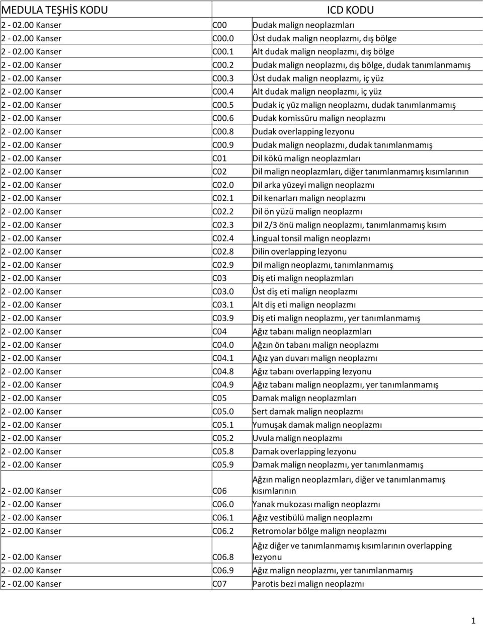 00 Kanser C00.5 Dudak iç yüz malign neoplazmı, dudak tanımlanmamış 2-02.00 Kanser C00.6 Dudak komissüru malign neoplazmı 2-02.00 Kanser C00.8 Dudak overlapping lezyonu 2-02.00 Kanser C00.9 Dudak malign neoplazmı, dudak tanımlanmamış 2-02.