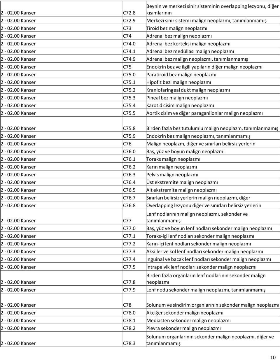 00 Kanser C74.9 Adrenal bez malign neoplazmı, tanımlanmamış 2-02.00 Kanser C75 Endokrin bez ve ilgili yapıların diğer malign neoplazmı 2-02.00 Kanser C75.0 Paratiroid bez malign neoplazmı 2-02.