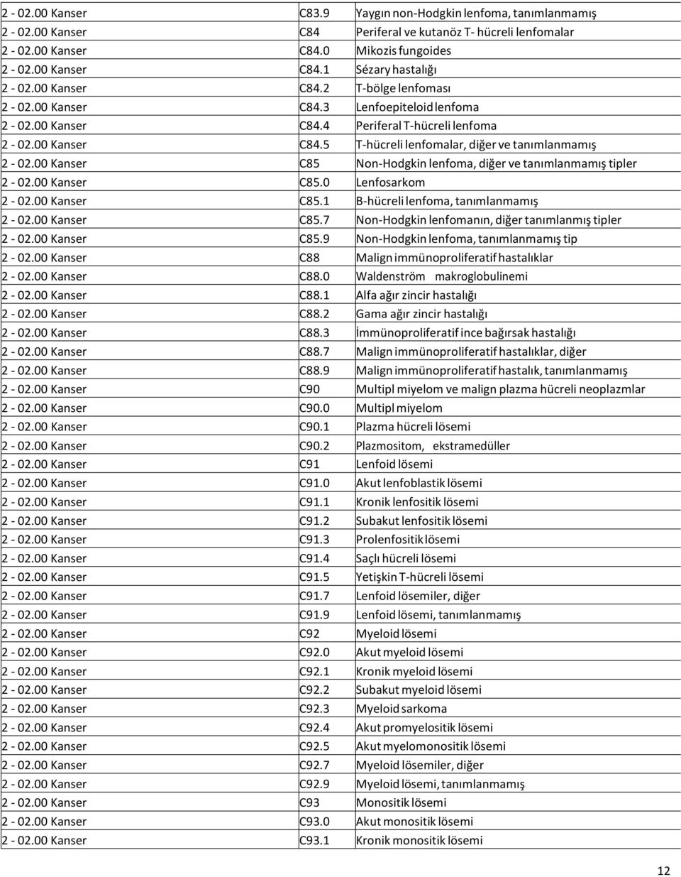 00 Kanser C85 Non- Hodgkin lenfoma, diğer ve tanımlanmamış tipler 2-02.00 Kanser C85.0 Lenfosarkom 2-02.00 Kanser C85.1 B- hücreli lenfoma, tanımlanmamış 2-02.00 Kanser C85.7 Non- Hodgkin lenfomanın, diğer tanımlanmış tipler 2-02.