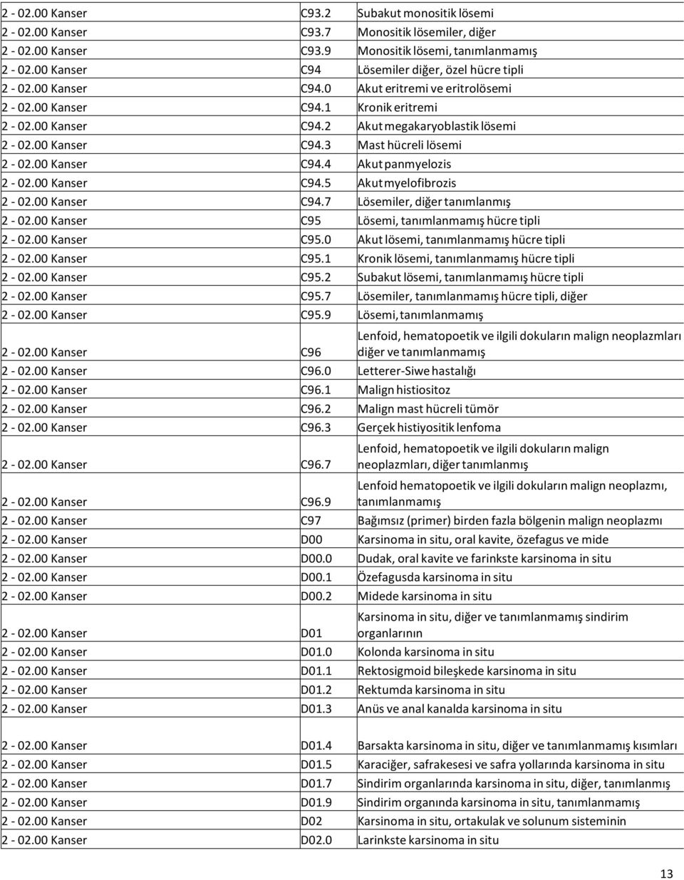 00 Kanser C94.3 Mast hücreli lösemi 2-02.00 Kanser C94.4 Akut panmyelozis 2-02.00 Kanser C94.5 Akut myelofibrozis 2-02.00 Kanser C94.7 Lösemiler, diğer tanımlanmış 2-02.