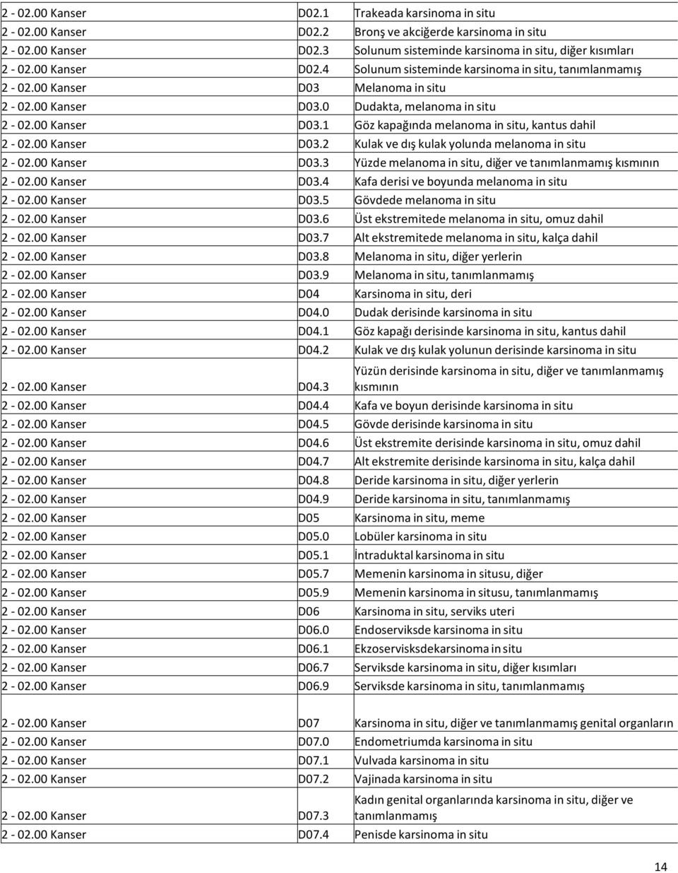 00 Kanser D03.3 Yüzde melanoma in situ, diğer ve tanımlanmamış kısmının 2-02.00 Kanser D03.4 Kafa derisi ve boyunda melanoma in situ 2-02.00 Kanser D03.5 Gövdede melanoma in situ 2-02.00 Kanser D03.6 Üst ekstremitede melanoma in situ, omuz dahil 2-02.