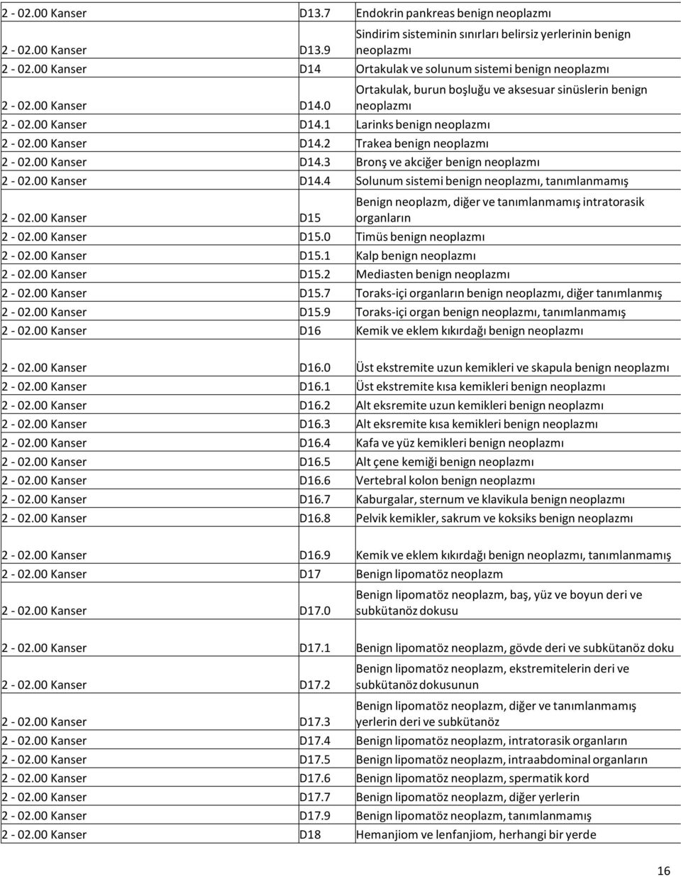 00 Kanser D14.2 Trakea benign neoplazmı 2-02.00 Kanser D14.3 Bronş ve akciğer benign neoplazmı 2-02.00 Kanser D14.4 Solunum sistemi benign neoplazmı, tanımlanmamış 2-02.
