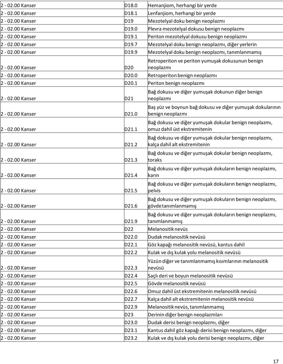 00 Kanser D20 Retroperiton ve periton yumuşak dokusunun benign neoplazmı 2-02.00 Kanser D20.0 Retroperiton benign neoplazmı 2-02.00 Kanser D20.1 Periton benign neoplazmı 2-02.00 Kanser D21 2-02.