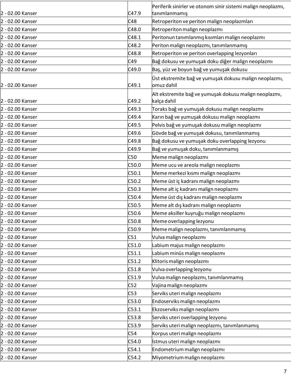 00 Kanser C49 Bağ dokusu ve yumuşak doku diğer malign neoplazmı 2-02.00 Kanser C49.0 Baş, yüz ve boyun bağ ve yumuşak dokusu 2-02.00 Kanser C49.1 Üst ekstremite bağ ve yumuşak dokusu malign neoplazmı, omuz dahil 2-02.