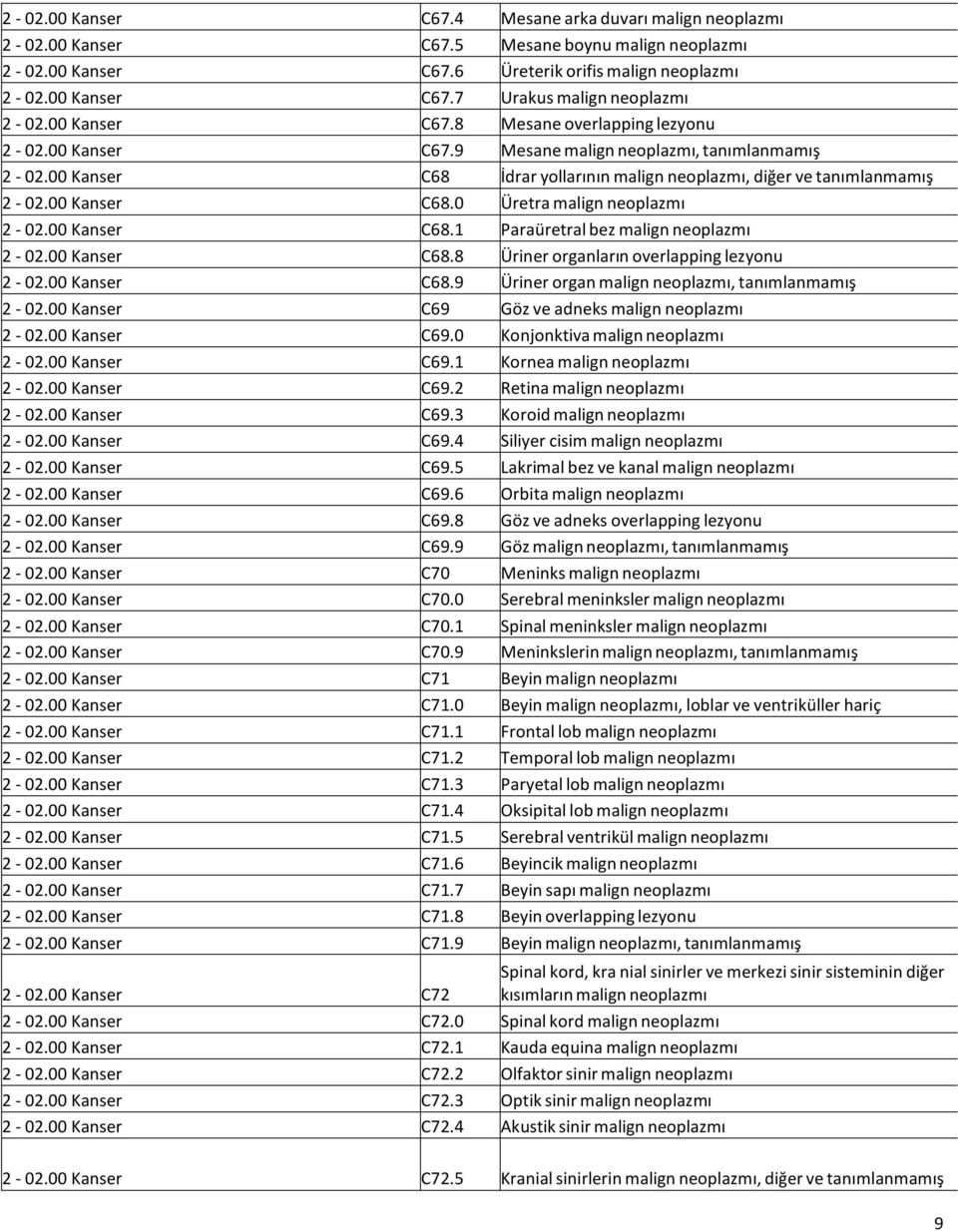 00 Kanser C68.1 Paraüretral bez malign neoplazmı 2-02.00 Kanser C68.8 Üriner organların overlapping lezyonu 2-02.00 Kanser C68.9 Üriner organ malign neoplazmı, tanımlanmamış 2-02.