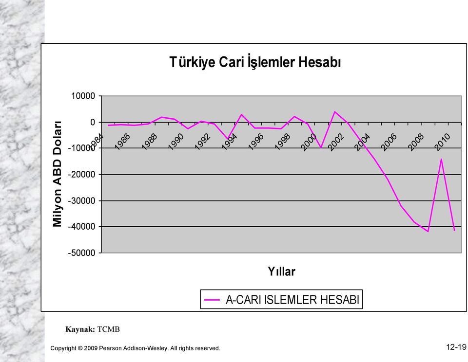 2010-20000 -30000-40000 -50000 Yıllar A-CARI ISLEMLER HESABI