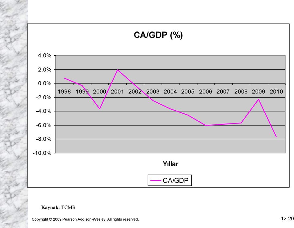 2008 2009 2010-4.0% -6.0% -8.0% -10.