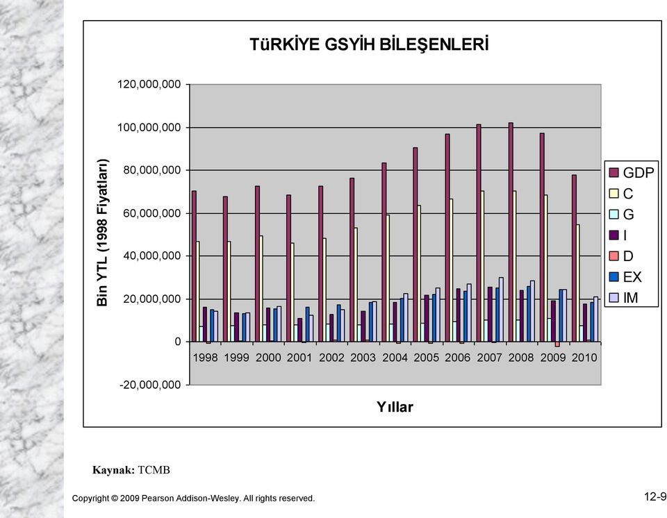 2000 2001 2002 2003 2004 2005 2006 2007 2008 2009 2010-20,000,000 Yıllar