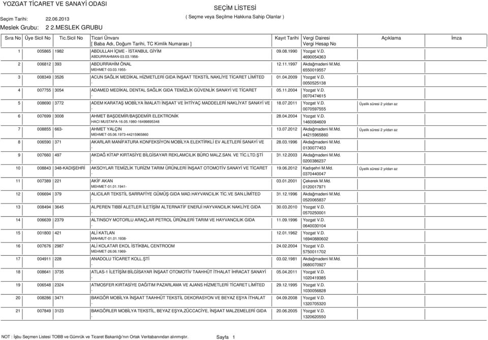 07.2011 Yozgat V.D. - 0070597555 6 007699 3008 AHMET BAŞDEMİR/BAŞDEMİR ELEKTRONİK 28.04.2004 Yozgat V.D. HACI MUSTAFA-16.05.1980-16499895348 1460084609 7 008855 663- AHMET YALÇIN 13.07.2012 Akdağmadeni M.