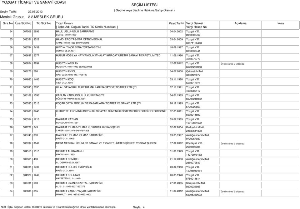 07.2012 Yozgat V.D. MUSTAFA-10.07.1980-66205239058 66205239058 69 008276 288 HÜSEYİN EYİOL 04.07.2008 Çekerek M.Md. HACI-22.06.1980-41977796190 3830127077 70 004860 1486 HÜSEYİN KOÇ 03.11.