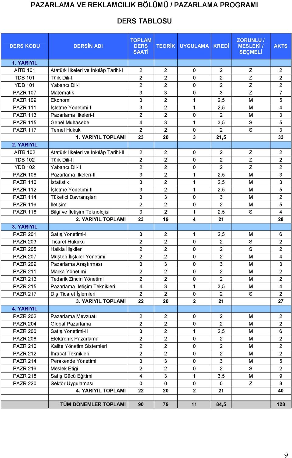 111 İşletme Yönetimi-I 3 2 1 2,5 M 4 PAZR 113 Pazarlama İlkeleri-I 2 2 0 2 M 3 PAZR 115 Genel Muhasebe 4 3 1 3,5 S 5 PAZR 117 Temel Hukuk 2 2 0 2 S 3 1. YARIYIL TOPLAMI 23 20 3 21,5 33 2.
