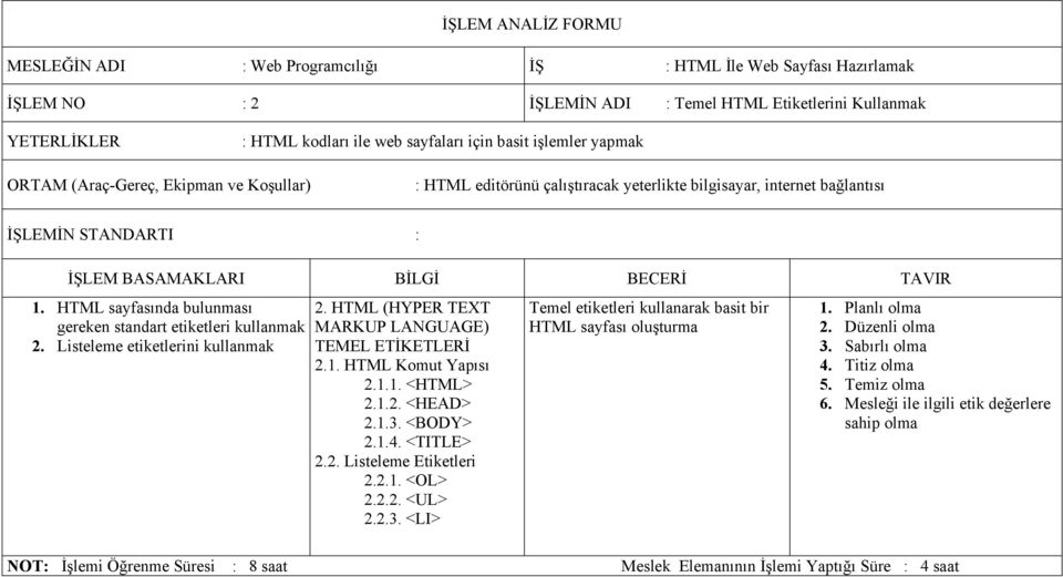 HTML (HYPER TEXT MARKUP LANGUAGE) TEMEL ETİKETLERİ 2.1. HTML Komut Yapısı 2.1.1. <HTML> 2.1.2. <HEAD> 2.1.3. <BODY> 2.1.4. <TITLE> 2.2. Listeleme Etiketleri 2.2.1. <OL> 2.2.2. <UL> 2.2.3. <LI> Temel etiketleri kullanarak basit bir HTML sayfası oluşturma 1.