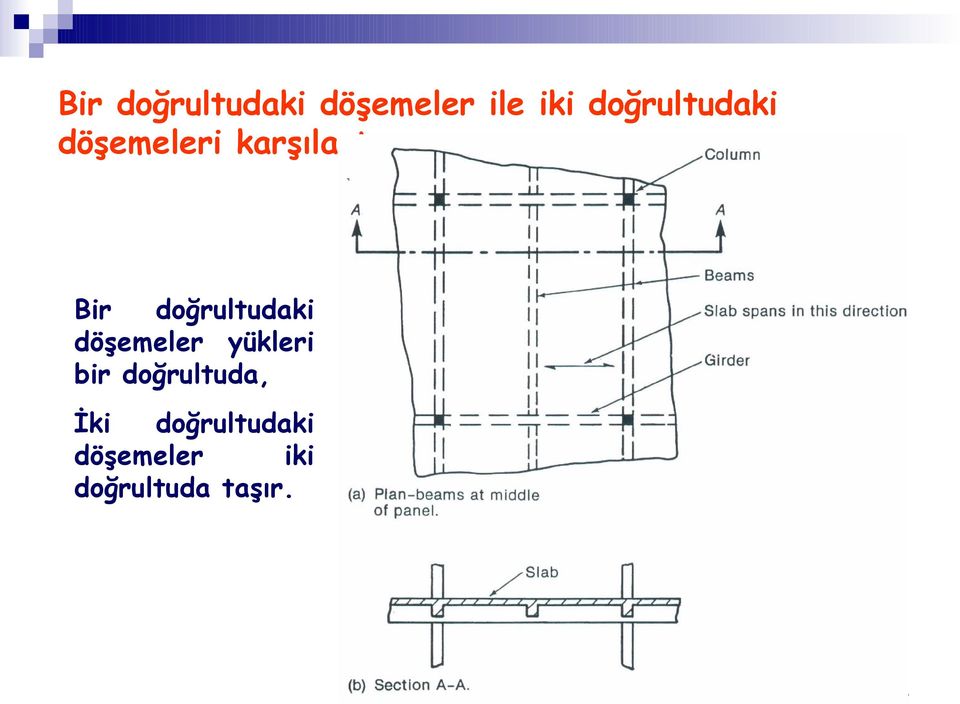 doğrultudaki döşemeler yükleri bir