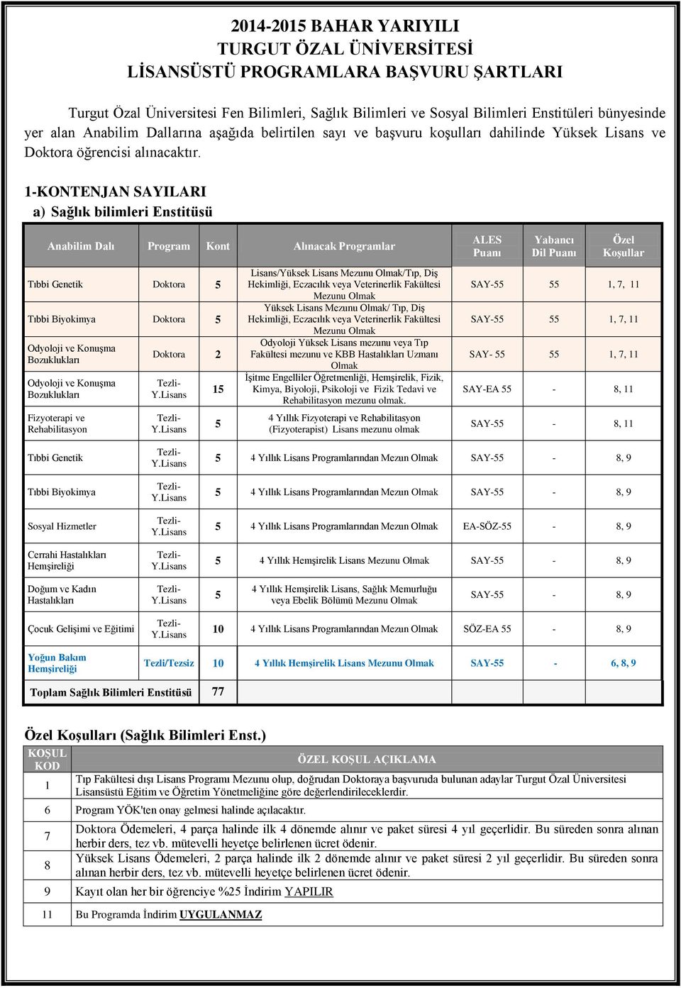 1KONTENJAN SAYILARI a) Sağlık bilimleri Anabilim Dalı Program Kont Alınacak Programlar Tıbbi Genetik Doktora Tıbbi Biyokimya Doktora Odyoloji ve Konuşma Bozuklukları Odyoloji ve Konuşma Bozuklukları