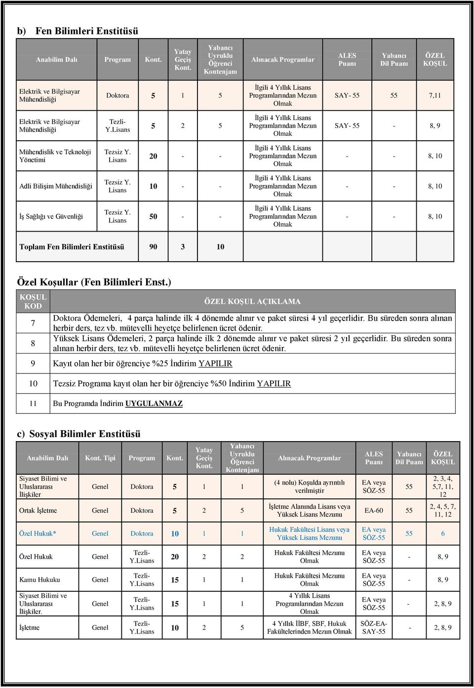 Mühendislik ve Teknoloji Yönetimi 20 İlgili 4 Yıllık Adli Bilişim Mühendisliği 10 İlgili 4 Yıllık İş Sağlığı ve Güvenliği 0 İlgili 4 Yıllık Toplam 90 3 10 Özel Koşullar ( Enst.