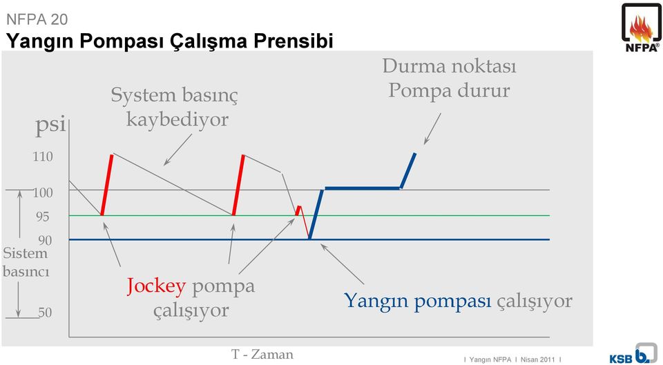 95 90 Sistem basıncı 50 Jockey pompa çalışıyor Yangın