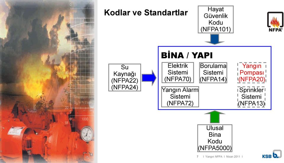 Sistemi (NFPA72) Borulama Sistemi (NFPA14) Yangın Pompası (NFPA20)