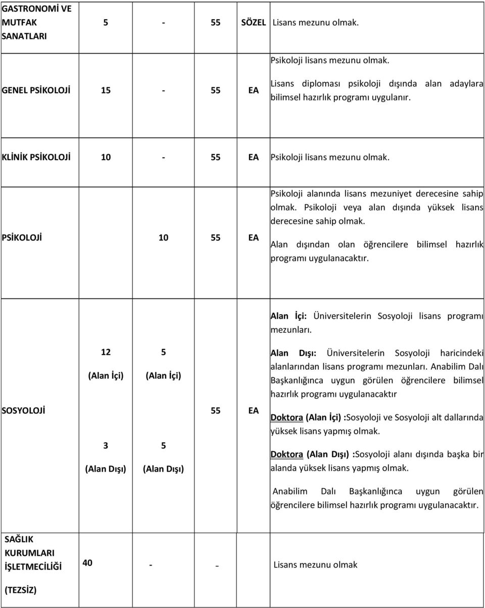 PSİKOLOJİ 10 55 EA Psikoloji alanında lisans mezuniyet derecesine sahip olmak. Psikoloji veya alan dışında yüksek lisans derecesine sahip olmak.