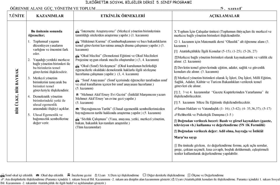 Toplum İçin Çalışalar ünitesi (Toplumun ihtiyaçları ile merkezî ve merkeze bağlı yönetim birimleri ilişkilendirilir. 1. Toplumsal yaşamı düzenleyen yasaların varlığını ve önemini fark eder. 2.