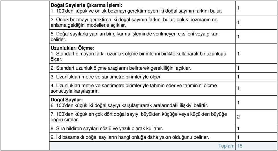 Doğal sayılarla yapılan bir çıkarma işleminde verilmeyen eksileni veya çıkanı belirler. Uzunlukları Ölçme:. Standart olmayan farklı uzunluk ölçme birimlerini birlikte kullanarak bir uzunluğu ölçer.