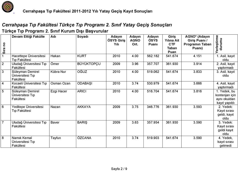 00 56.8 5.67.5. Asil, kayıt Ömer BÜYÜKTOPÇU 009.96 57.707 6.90.9. Asil, kayıt Kübra Nur OĞUZ 00.00 59.06 5.67.8. Asil, kayıt Osman Ozan ODABAŞI 00.7 50.979 5.67.666.