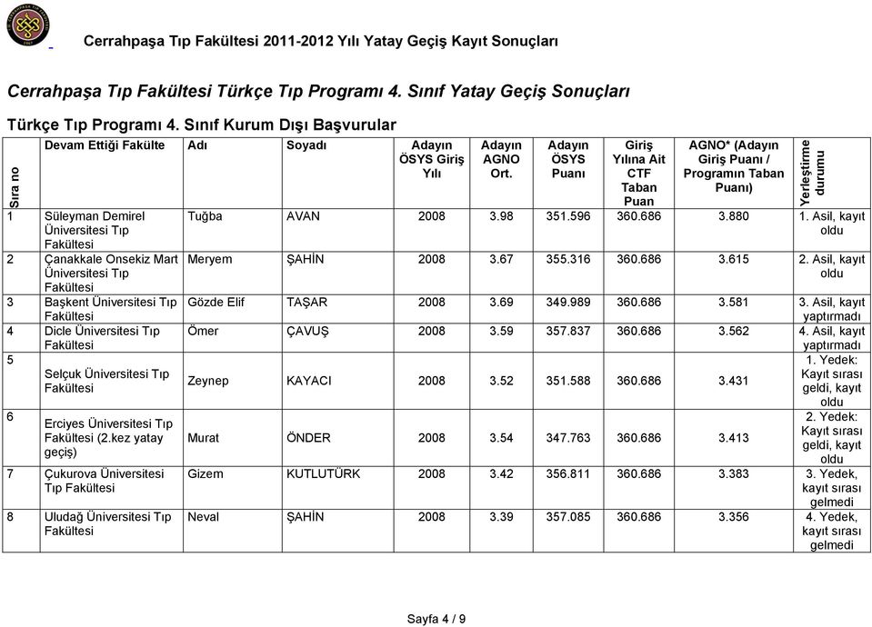 kez yatay geçiş) 7 Çukurova Üniversitesi Tıp 8 Uludağ * ( / ) Tuğba AVAN 008.98 5.596 60.686.880. Asil, kayıt Meryem ŞAHİN 008.67 55.6 60.686.65.