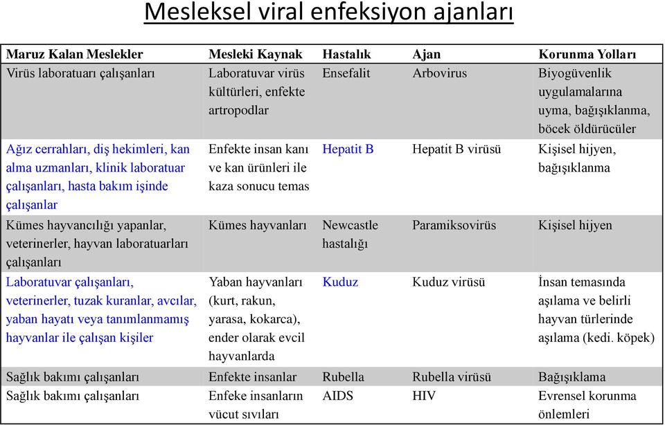 hayvancılığı yapanlar, veterinerler, hayvan laboratuarları çalışanları Laboratuvar çalışanları, veterinerler, tuzak kuranlar, avcılar, yaban hayatı veya tanımlanmamış hayvanlar ile çalışan kişiler