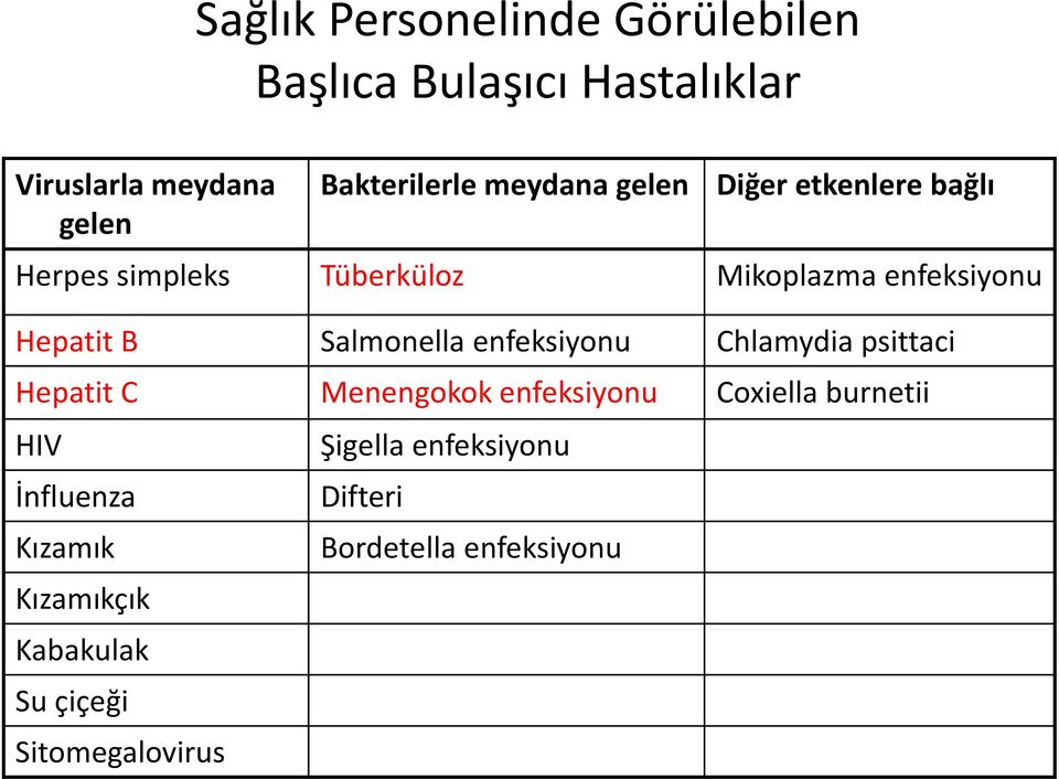 Salmonella enfeksiyonu Chlamydia psittaci Hepatit C Menengokok enfeksiyonu Coxiella burnetii HIV