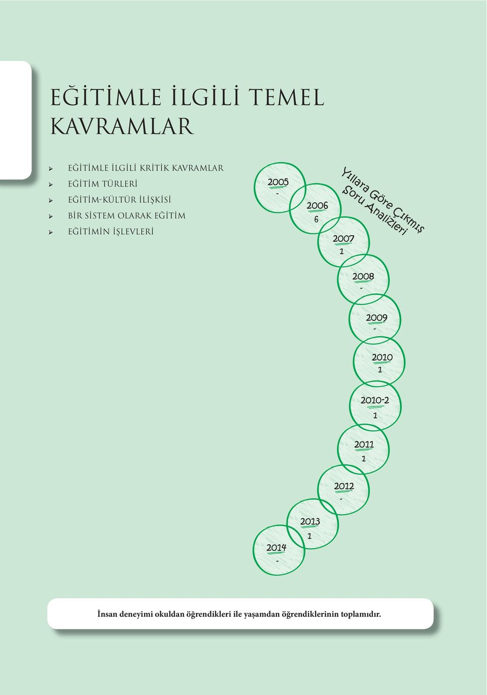 EĞİTİMİN İŞLEVLERİ 2005-2006 6 2007 1 2008-2009 - 2010 1 2010-2 1 2011 1