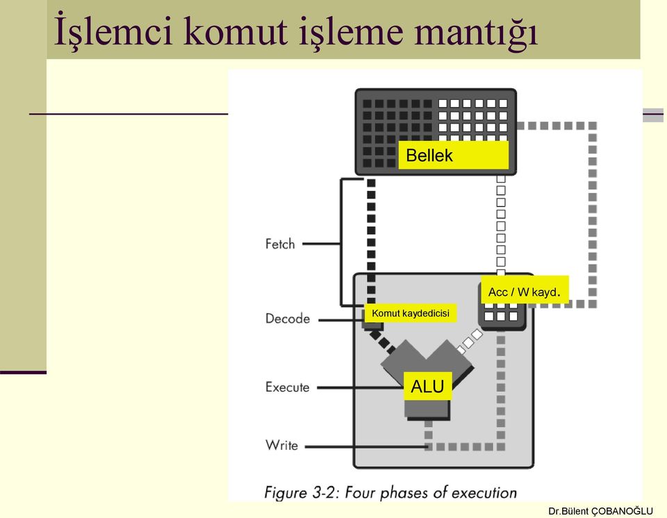 Bellek Komut