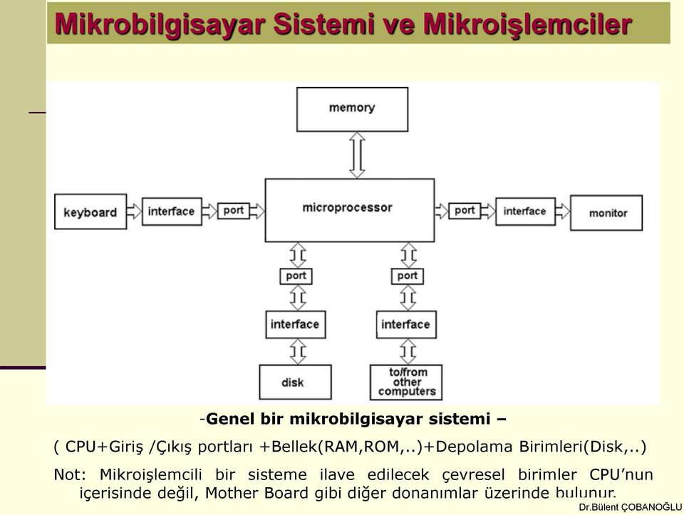 .)+Depolama Birimleri(Disk,.